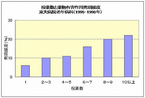 有害作用発現頻度